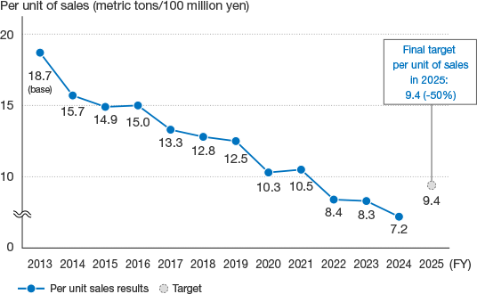 This graph shows the total amount of discarded materials generated per unit of sales. In FY2024, the amount was 7.2 tons per 100 million yen in sales.