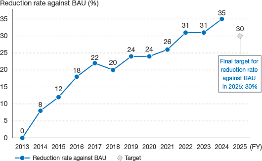 This graph shows the reduction rate compared to BAU. The reduction rate in FY2024, which reflects the improvement in per-unit production compared to the base year FY2013, was 35%.