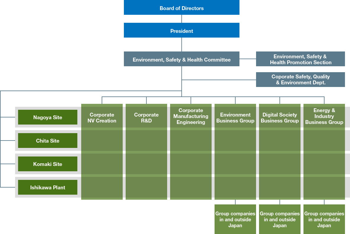 This is a diagram of our Environmental Management Promotion System. The Environment, Safety & Health Committee, Environment, Safety & Health Promotion Section, and the Safety, Quality Assurance & Environment Division take the lead, and cooperate with environmental committees at each NGK site and Group companies in and outside Japan to promote activities. The details of the activities are then reported to the Board of Directors.