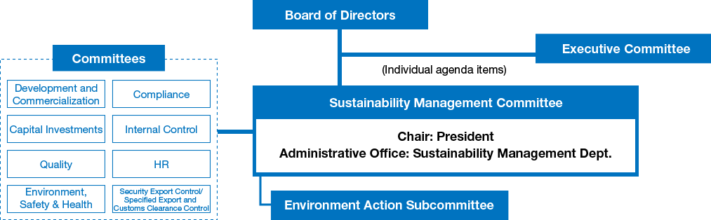 This is an organizational chart of our system for responding to climate change. The Sustainability Management Committee plays a central role in coordinating each committee and Environment Action Subcommittee. The ESustainability Management Committee reports the details of activities to the Board of Directors.