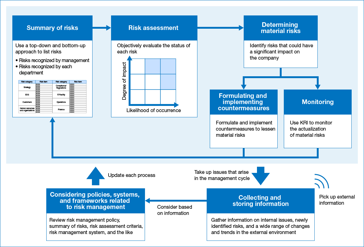 This chart shows our material risk management cycle. We implement this material risk management cycle to enumerate, evaluate, and identify material risks, formulate and implement countermeasures, and perform risk monitoring.
