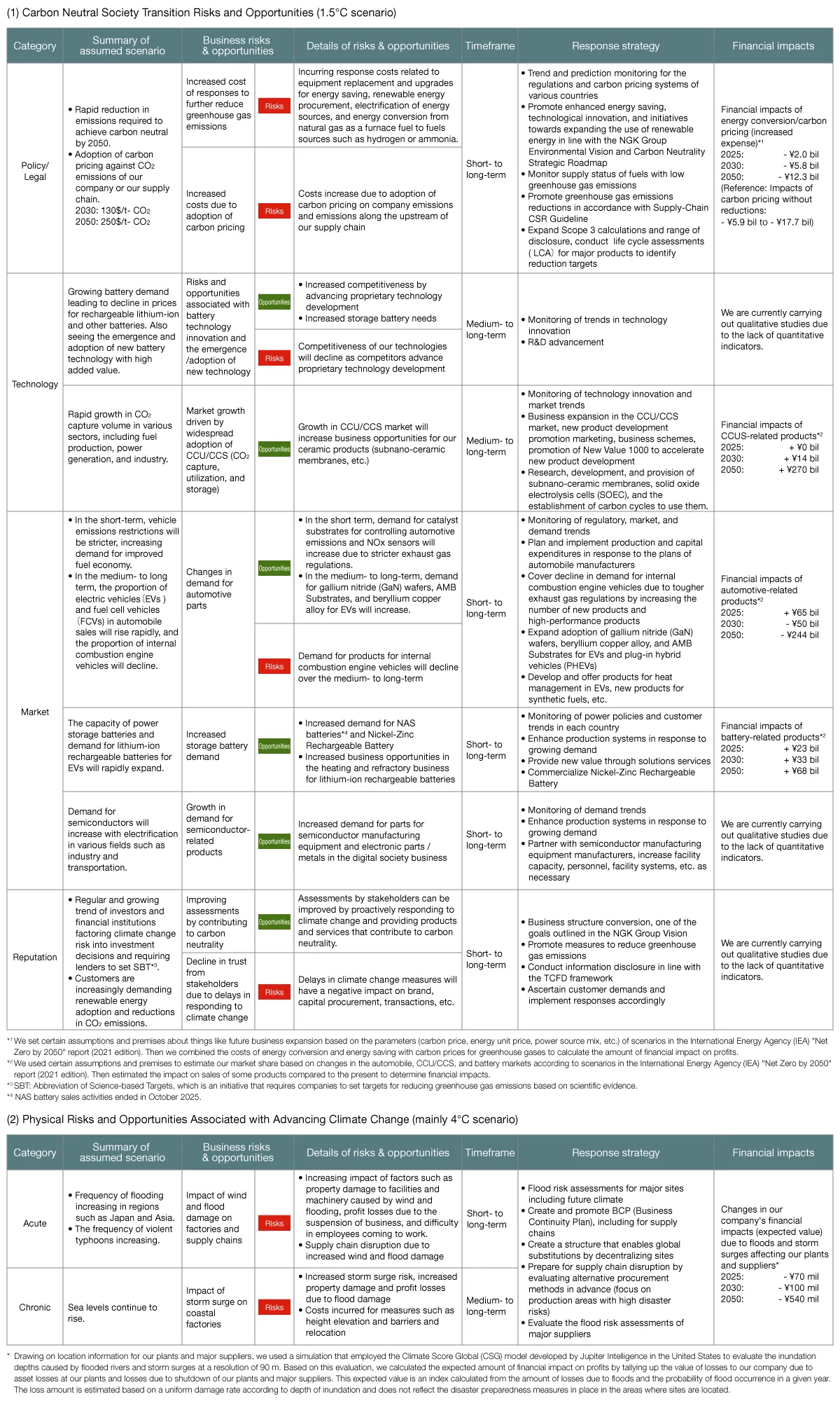 These are tables expressing the risks in transitioning to a carbon neutral society under both 1.5°C and 4°C scenarios. They cover the risks and opportunities that could occur with respect to policy, laws and regulations, technology, markets, and reputation.