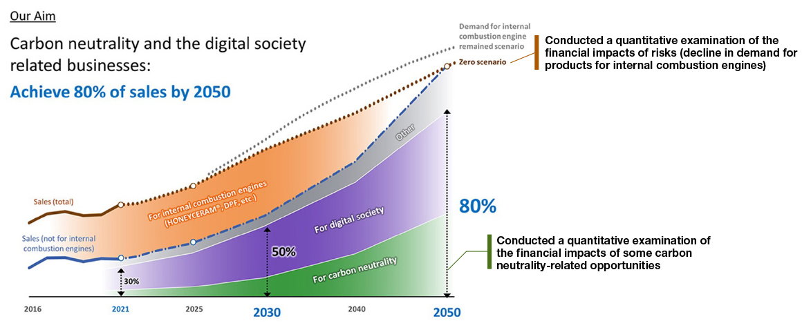 This diagram explains the Carbon Neutrality Strategic Roadmap. We aim to achieve net zero CO₂ emissions across the entire Group by 2050.
