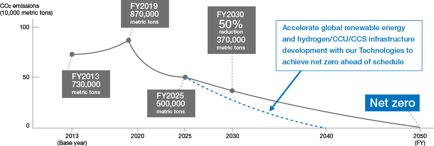 This diagram explains the Carbon Neutrality Strategic Roadmap. We aim to achieve net zero CO₂ emissions across the entire Group by 2050.