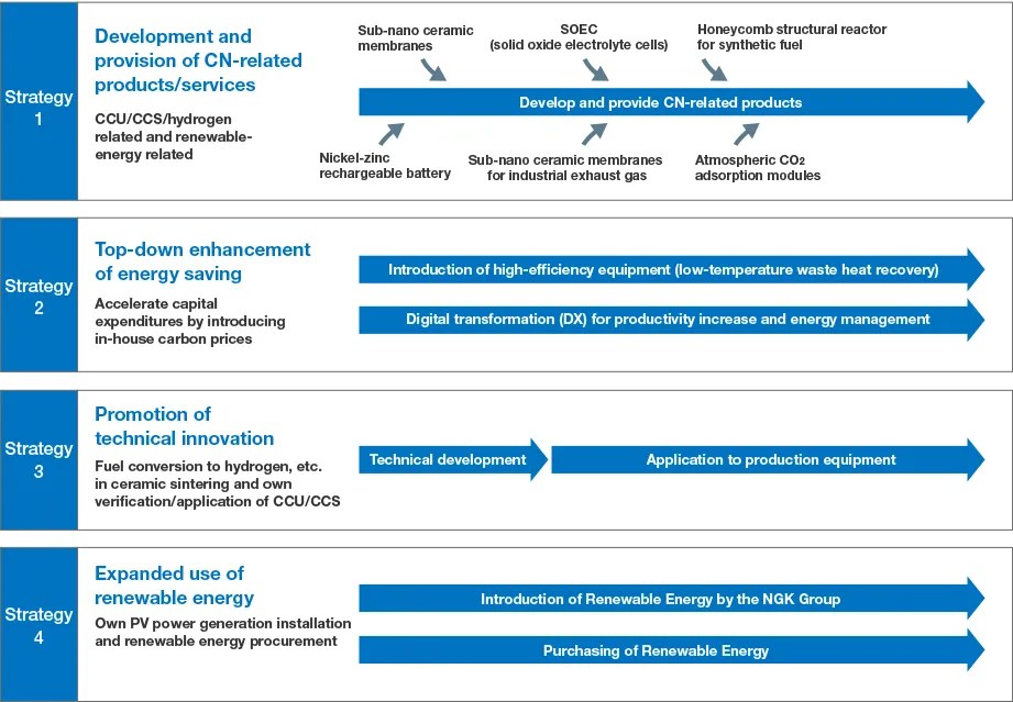 This diagram explains the Carbon Neutrality Strategic Roadmap. We aim to achieve net zero CO₂ emissions across the entire Group by 2050.