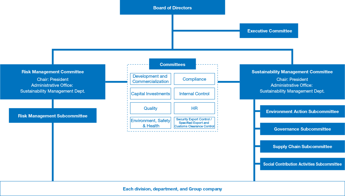 This chart explains our Sustainability Promotion Framework. The Sustainability Management Committee takes the lead in coordinating with each committee to implement initiatives. It then reports the details of its activities to the Board of Directors.