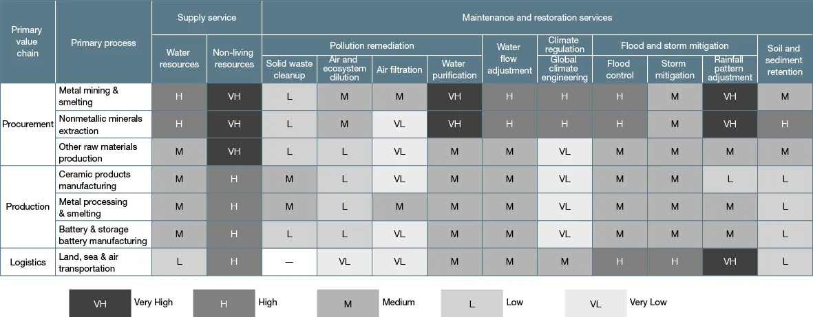 The below table provides the results of our analysis of our value chain’s dependencies and impacts on nature. We have calculated the dependencies and impacts on nature for each of the major links in our value chain (procurement, production, logistics) to provide an overall view.