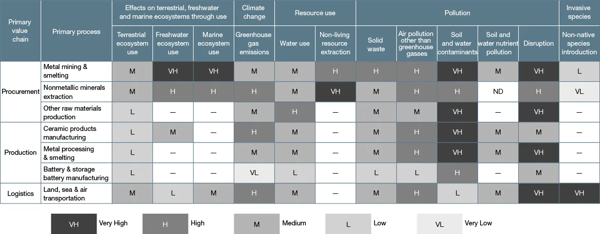 The below table provides the results of our analysis of our value chain’s dependencies and impacts on nature. We have calculated the dependencies and impacts on nature for each of the major links in our value chain (procurement, production, logistics) to provide an overall view.