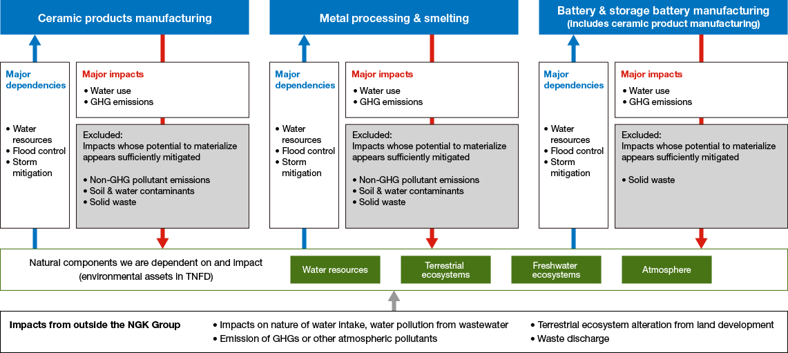 This diagram shows the relationship between the major dependencies, major impacts, and impacts on related natural components from outside the NGK group at the production stage for each business.
