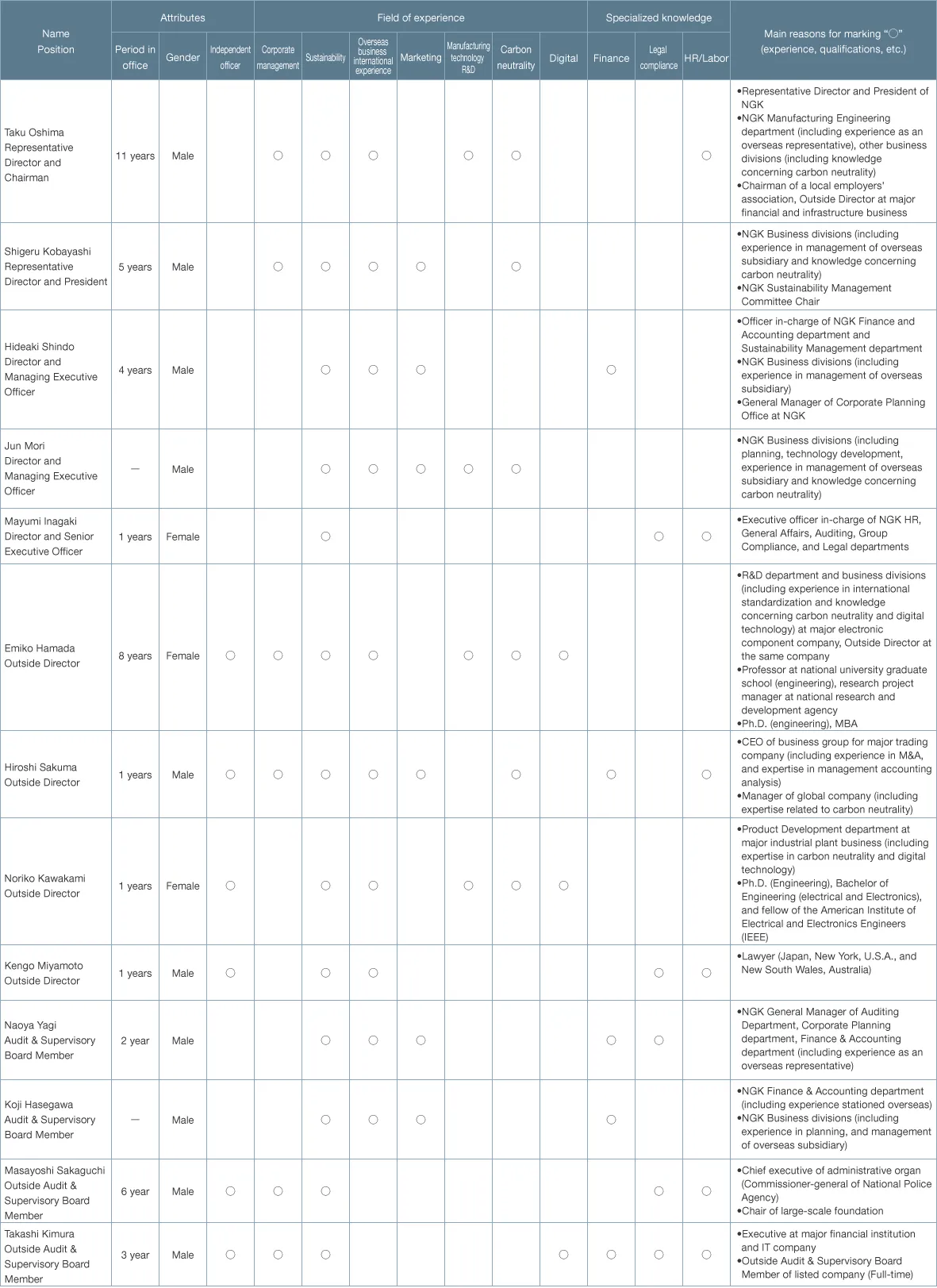 This is a list of skills matrix for directors and auditors and reasons for item selection. It shows each person's field of experience and specialized knowledge, as well as attributes such as years in service and gender.