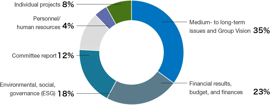 This shows the time allocated to key topics for the Board of Directors in each category in FY2024. The Medium- to Long-Term Issues and Group Vision make up 35%, while Financial Results, Budget, and Finances make up 23%.