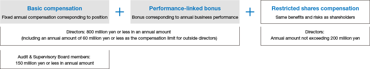 The compensation of directors (excluding outside directors) and corporate officers consists of the following three components: basic compensation, which is a fixed annual amount in accordance with their position; a performance-linked bonus that varies depending on business performance each fiscal year; and stock-related compensation. This system is designed to raise director sensitivity toward the Company’s stock price, share with shareholders not only the benefits of a rise in the stock price but also the risks associated with a fall in the stock price, and motivate directors and corporate officers to enhance corporate value over the medium-to-long-term through appropriate corporate management.