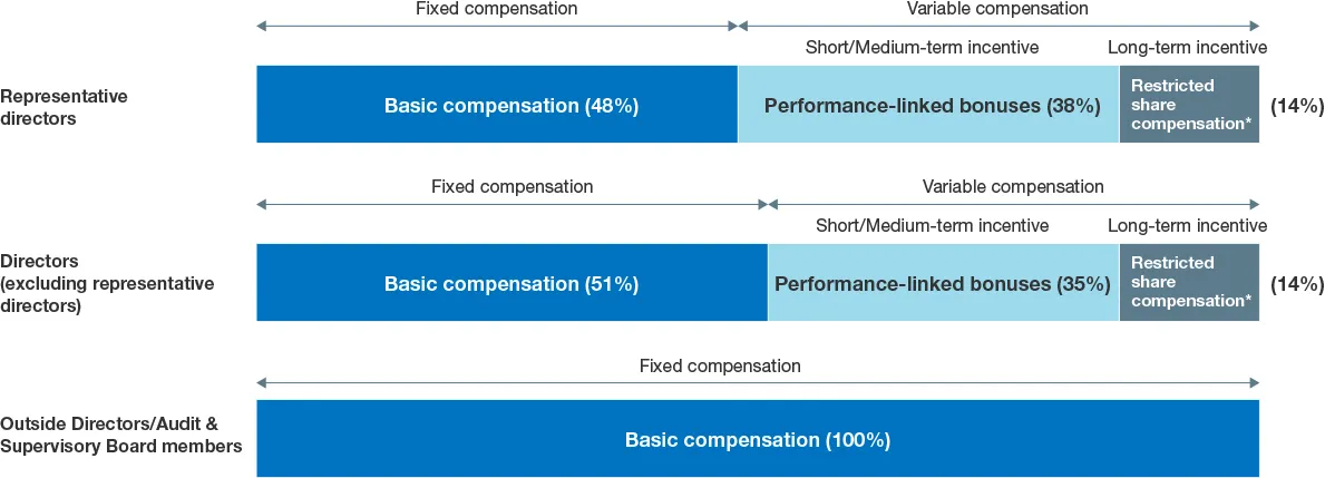 These pie charts show the composition ratio of compensation for directors and Audit & Supervisory Board members in FY2025.