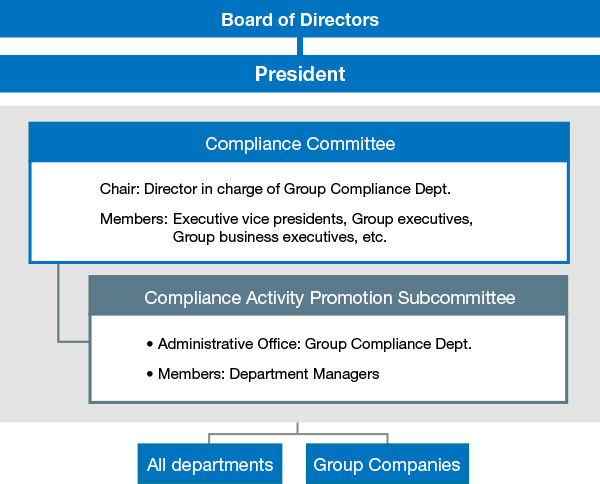 This figure outlines our Compliance Promotion Structure. We have established a Compliance Committee under the direct supervision of the President, and a Compliance Committee Administrative Office to serve as its deliberating body.