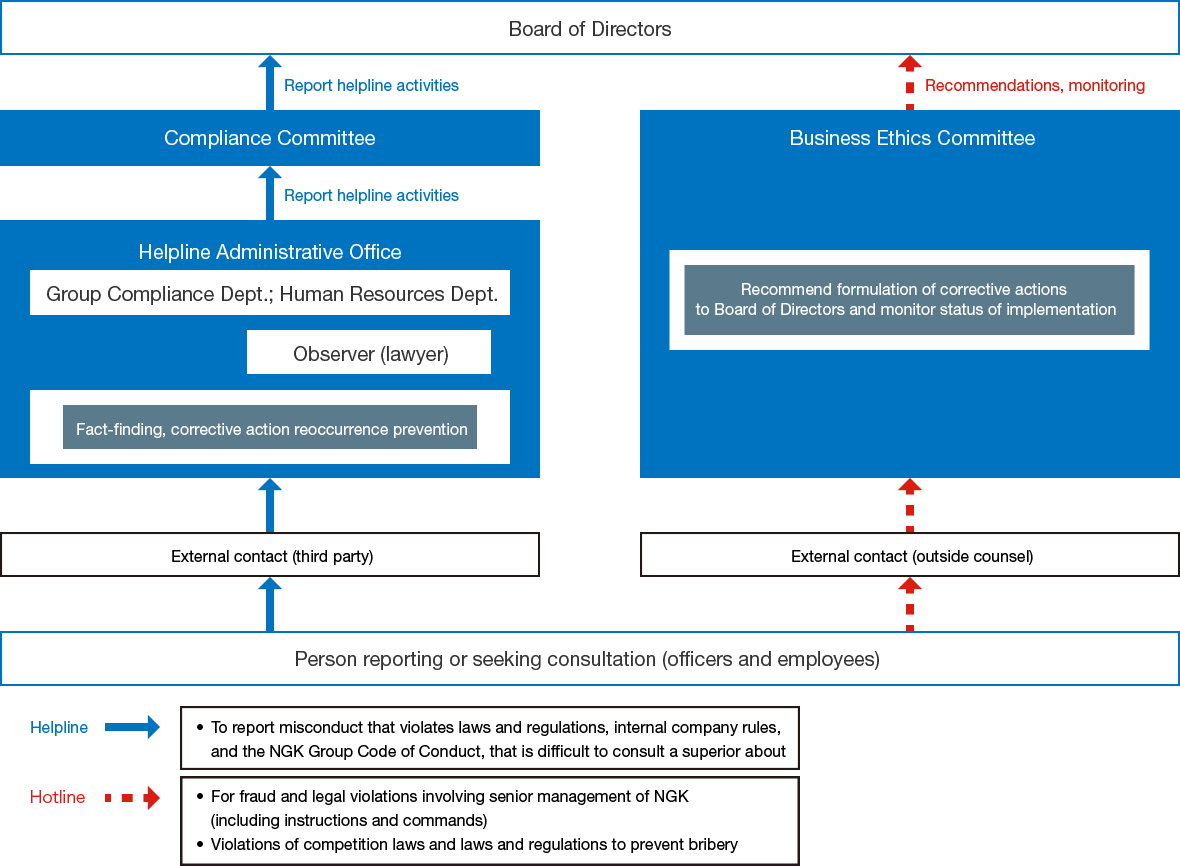 Here is an organizational chart of our internal whistleblowing system. Depending on the nature of the report or consultation, investigations and corrective actions may be carried out either through the externally contracted Helpline or through the Hotline operated by an outside attorney. In both cases, the investigation results are reported to the Board of Directors.