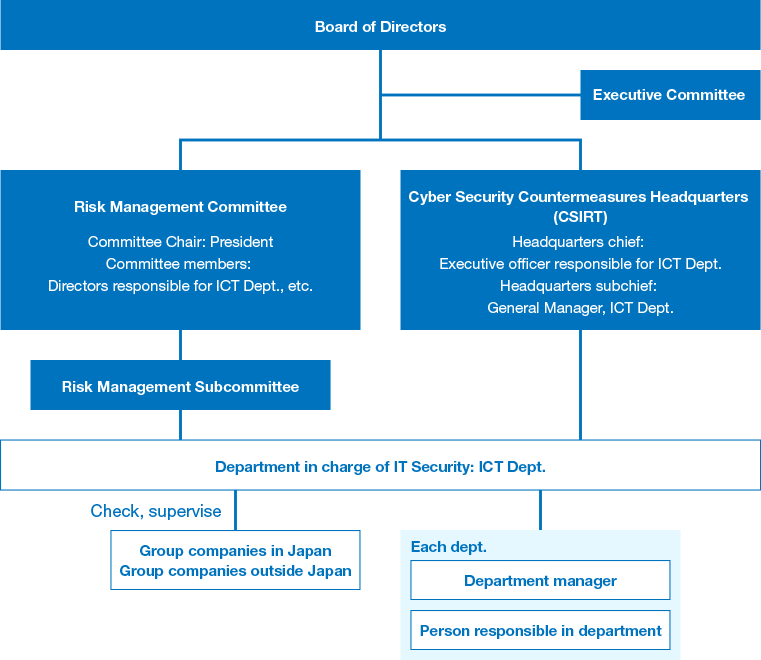 This chart describes our IT security management framework. Risks related to IT security are handled by the Risk Management Committee, and reported to the Board of Directors at least once per year. We have also created an emergency response framework for when security incidents occur.