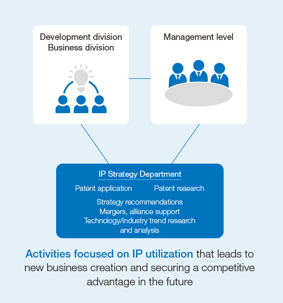 A diagram that shows what we are aiming for. It shows activities to promote the conscious use of intellectual property in concert by development division, business division, management level, and the IP Strategy Department.