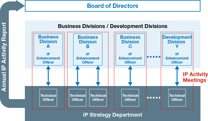 This chart shows our IP promotion framework. It expresses how our business divisions, development divisions, IP Strategy Department, and management come together to promote activities focused on the utilization of intellectual property.