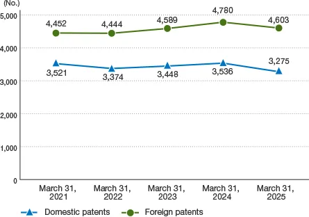 This graph shows trends in the number of patents held. As of March 31, 2025, NGK held 3,275 domestic patents and 4,603 foreign patents.