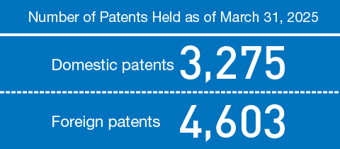This image depicts the number of patents held by NGK as of March 31, 2025. They totaled 3,275 domestic patents and 4,603 foreign patents.