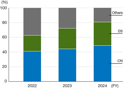 This graph shows the ratio of patent applications filed in the fields of CN and DS. In FY2024, this was 48.9% for CN, 31.9% for DS, and 19.3% for others.