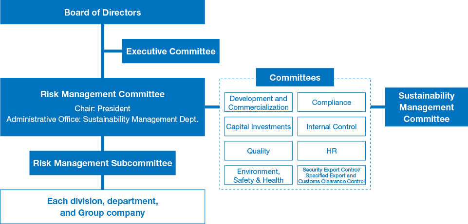 This is an organizational chart of our risk management system. The Risk Management Committee handles NGK Group-wide risks, and reports to the Board of Directors. Individual risks are handled by the relevant committee.