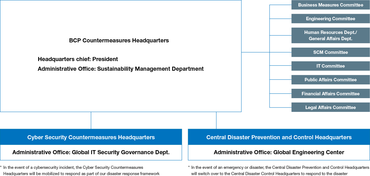 This diagram shows our Business Continuity Plan, or BCP. The BCP Countermeasures Headquarters, led by the President, directs the Central Disaster Prevention and Control Headquarters and various committees.