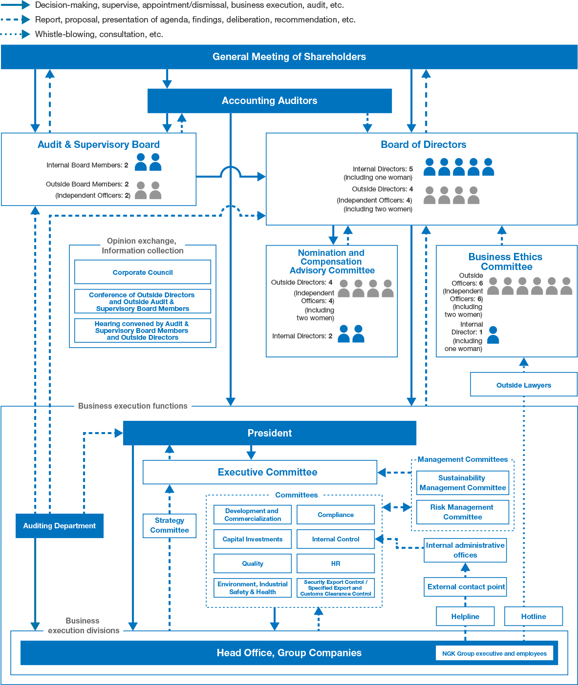 This figure shows our corporate governance system. It reveals the interrelationships between the General Meeting of Shareholders, Board of Directors, Audit & Supervisory Board, & Accounting Auditors which form our business execution functions.