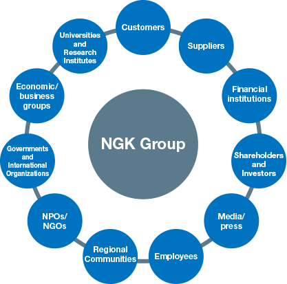 This graphic shows the relationship between the NGK Group and its stakeholders. Customers, suppliers, financial institutions, shareholders, investors, media/press, regional communities, NPOs and NGOs, governments and international organizations, economic and business groups, universities and research institutes, and employees all surround the NGK Group.