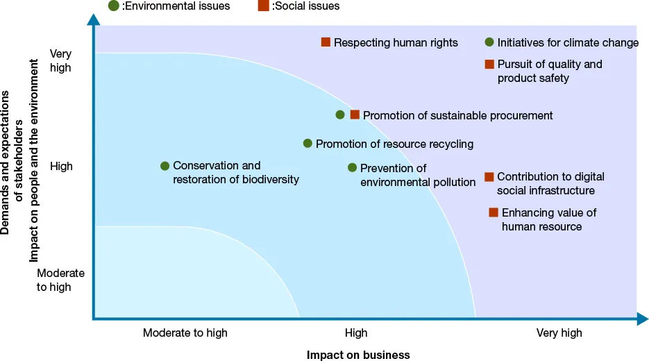 This is a diagram of the Evaluation of the Importance of Issues