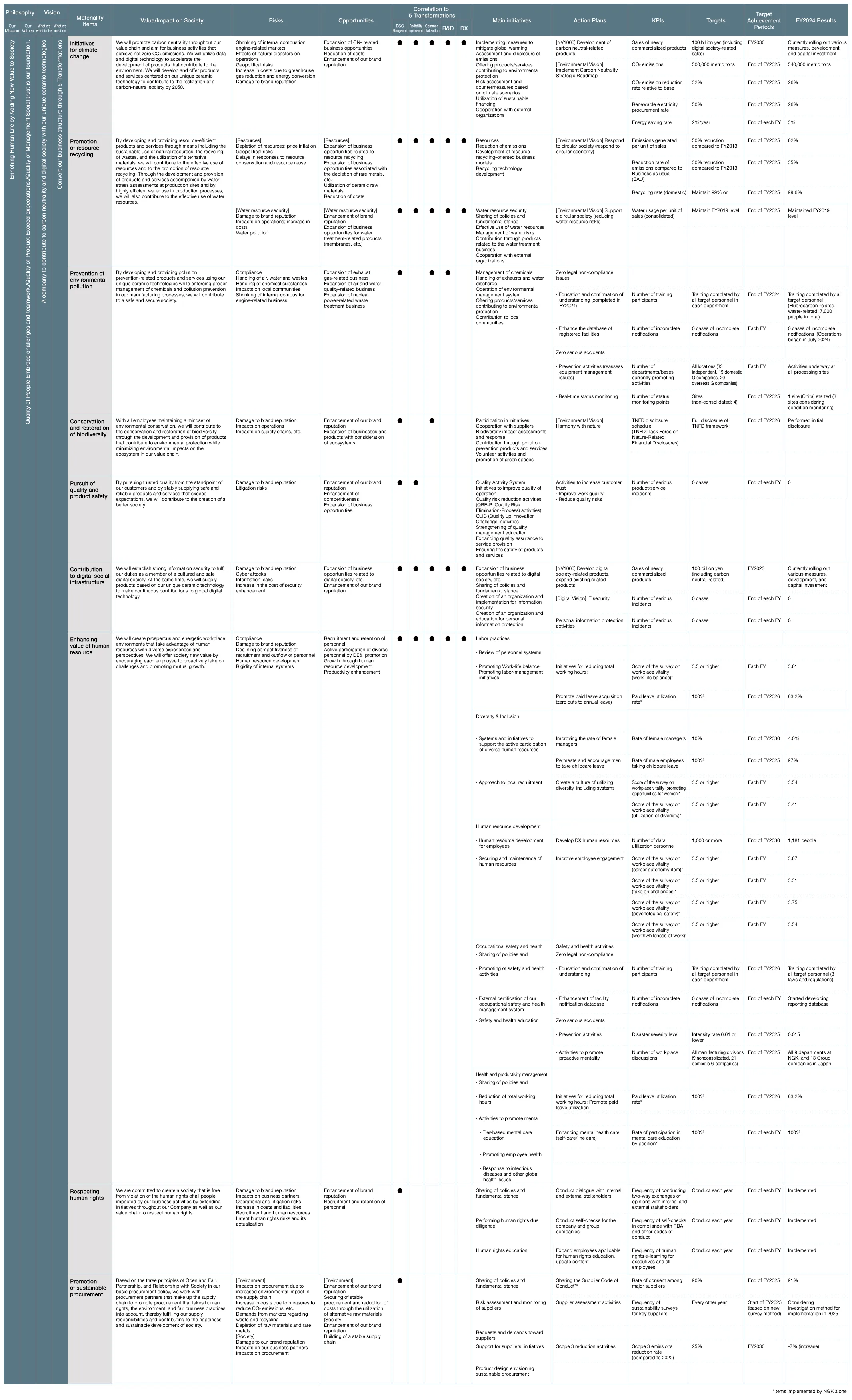 The chart shows the relationship between our Philosophy and materiality. It shows the values, risks, and opportunities each materiality item brings to society, the relationship with the 5 Transformations, main initiatives, action plans, KPIs, etc.