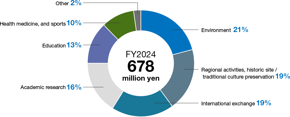 Pie chart showing implementation status of social contribution activities. NGK spent a total of 678 million yen on social contribution activities in FY2024. This breaks down to 21% on environment, 19% on Regional activities, historic site / traditional culture preservation, and 19% on International exchange.