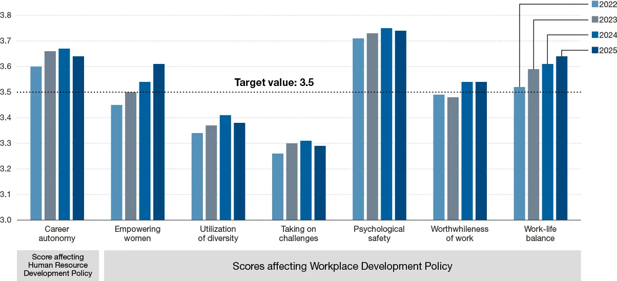 This graph shows the trend in scores from our survey on workplace vitality. It shows the scores related to our Human Resource Development Policy and our Workplace Development Policy. In FY2025, the scores of all items on the survey improved.