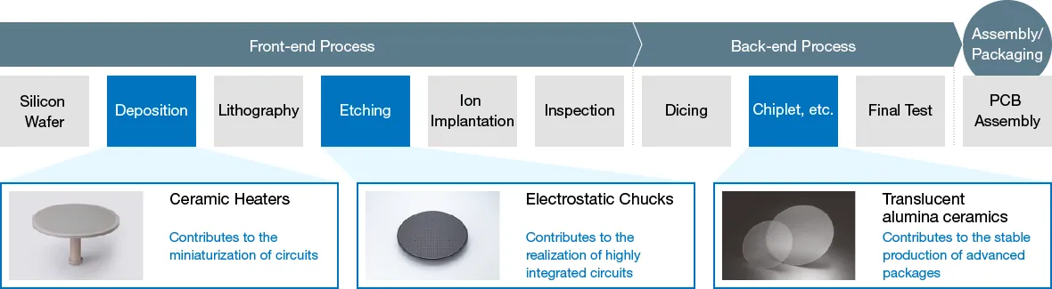 This diagram shows NGK products used in deposition, etching, and chiplet-related processes in semiconductor manufacturing.