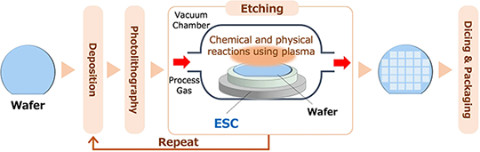 Diagram showing where electrostatic chucks are used and their role in the semiconductor etching process