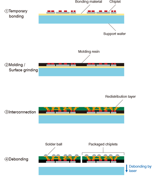 Diagram showing the packaging process performed on a support wafer that temporarily fixes semiconductor chips during chiplet integration.