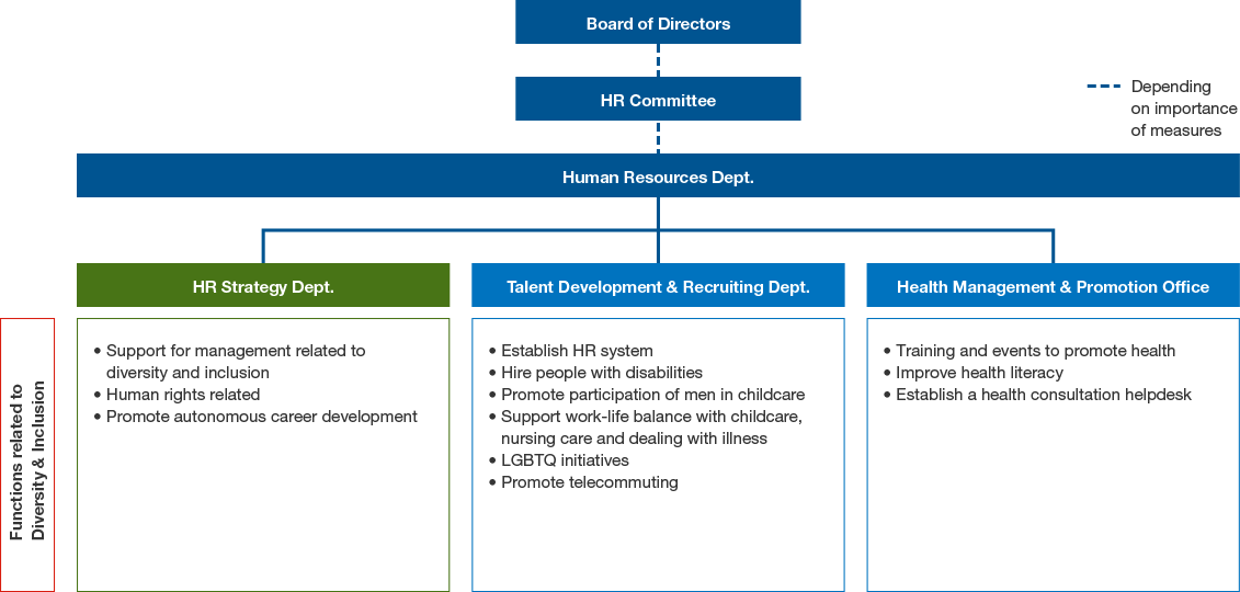 This chart shows our diversity promotion framework. The Human Resources Department takes the lead in promoting initiatives, and supervises the Diversity & Inclusion Dept, the Talent Development & Recruiting Dept., and the Health Management & Promotion Office.