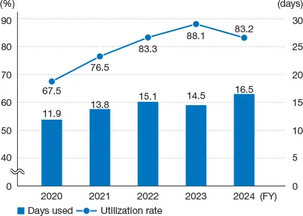 This graph shows the number and ratio of paid leave taken over a period of five years. The average number of days taken in FY2024 was 16.5, and the ratio of leave taken was 83.2%.