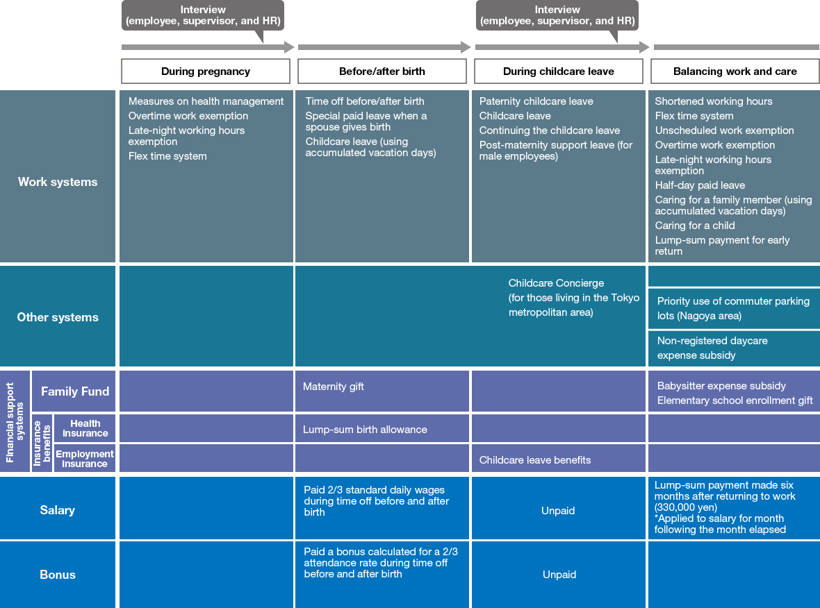 This table explains our systems to support work-life balance in the context of working and raising children. It lists the kinds of support systems that can be used starting during pregnancy, to after the employee returns from childcare leave.