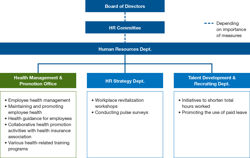 This is a diagram of our Health Management Promotion System. It is overseen by the director in-charge of the Human Resources Department, and the Human Resources Department plays a central role in promoting activities. The Health Management Promotion Office, HR Strategy Dept., and Talent Development & Recruiting Dept. are part of the Human Resources Department.