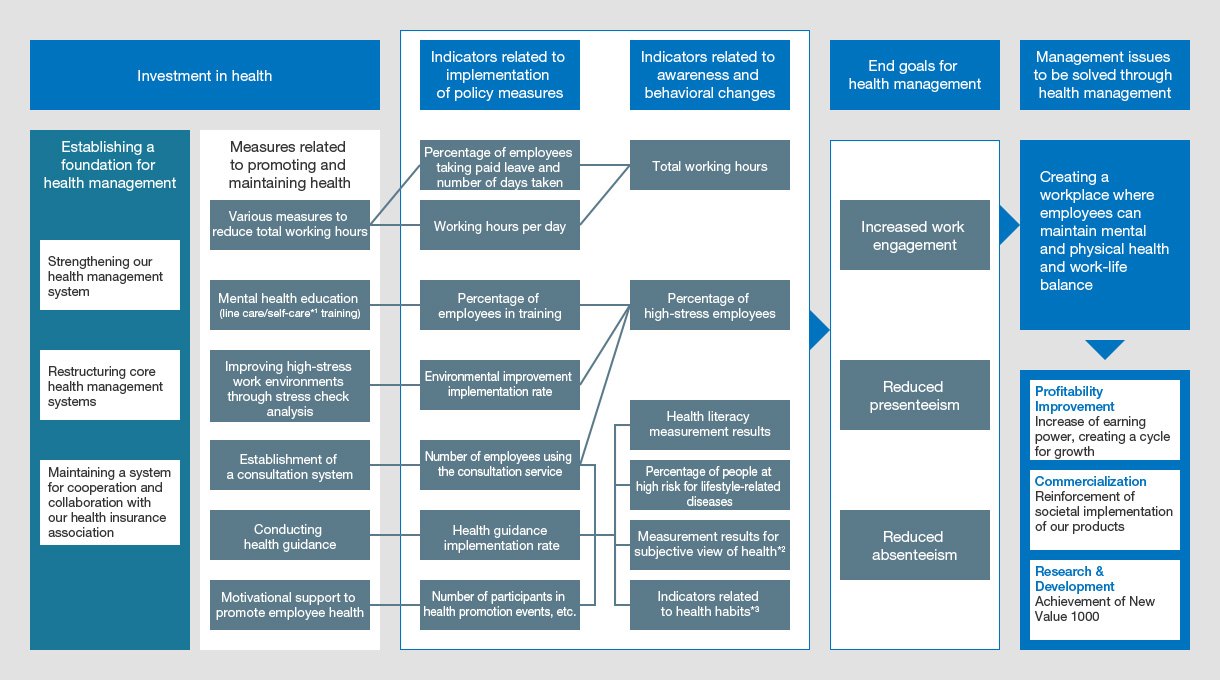 This is our Health Management Strategy Map. It systematically shows how various investments in health, such as strengthening our health management system, help to resolve management issues and achieve profitability improvement, commercialization, and research & development laid out in our Five Transformations.
