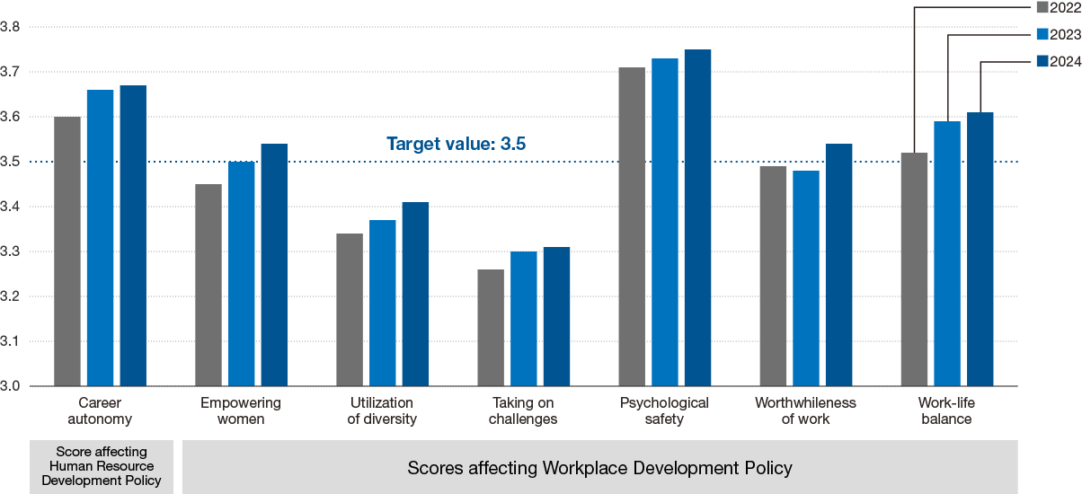 This graph shows the trend in scores from our survey on workplace vitality. It shows the scores related to our Human Resource Development Policy and our Workplace Development Policy. In FY2024, the scores of all items on the survey improved.