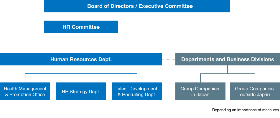 This is a chart of our human capital management policy promotion structure. The HR Committee leads discussion on various personnel policies, and the Human Resources Department is under the control of the committee. Their activities are reported to the Board of Directors and the Executive Committee.