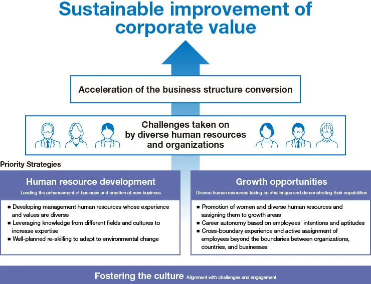 This diagram illustrates the three Priority Strategies, “Fostering the culture,” “Growth opportunities,” and “Human resource development,” for achieving a sustainable improvement of corporate value and realizing what we want to be in 2035. By incorporating a spirit of challenge and vitality into our corporate culture, we will strengthen existing businesses and create new value. We will also provide an environment in which diverse human resources can actively contribute and accelerate transformation.