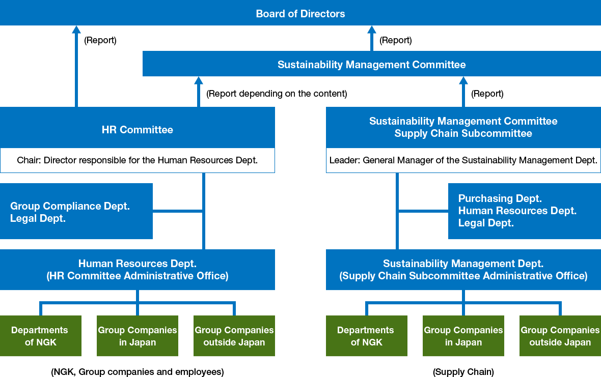 This organizational chart shows our organization for corporate activities that respect human rights and inter-disciplinary discussion of HR issues. The HR Committee coordinates and cooperates with related committees and departments to handle such matters, while the Board of Directors oversees the state of implementation.