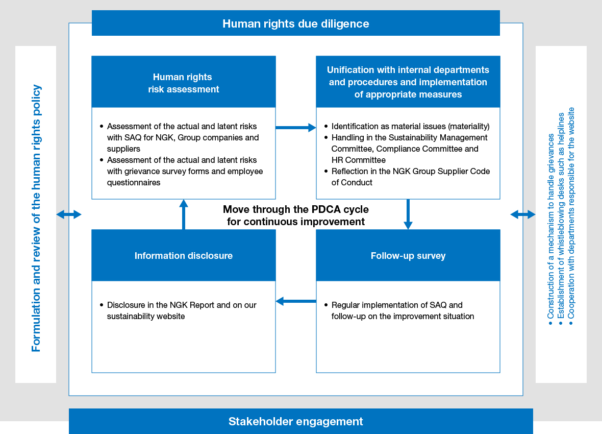 This chart summarizes examples of actions taken for conducting corporate activities that respect human rights. Specifically, we evaluate human rights risks, disclose information, conduct follow-up surveys, and implement the PDCA cycle in pursuit of continuous improvement.