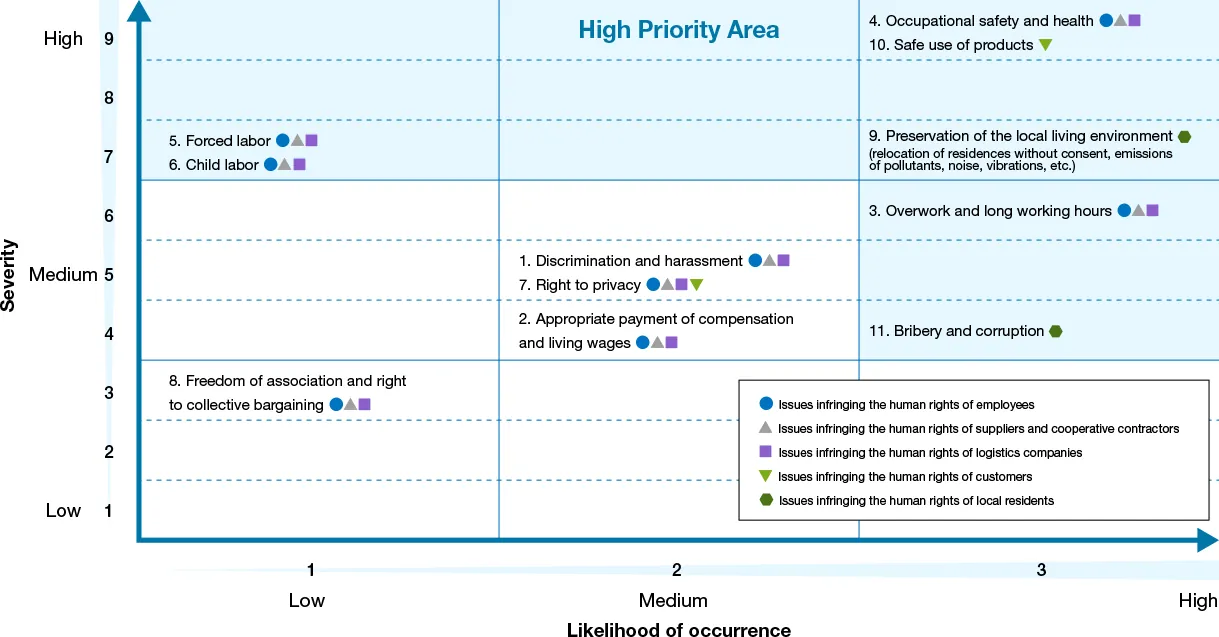 This figure shows our human rights risk map. Human rights issues are plotted on the risk map for each stakeholder and the human rights issues that should be tackled first are identified.