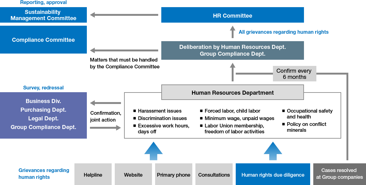 This diagram shows our grievance mechanisms, remediation, and remedy framework. Grievances related to human rights are handled by the Sustainability Management Committee or Compliance Committee.
