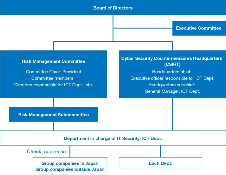 This chart describes our IT security management framework. Risks related to IT security are handled by the Risk Management Committee, and reported to the Board of Directors at least once per year. We have also created an emergency response framework for when security incidents occur.