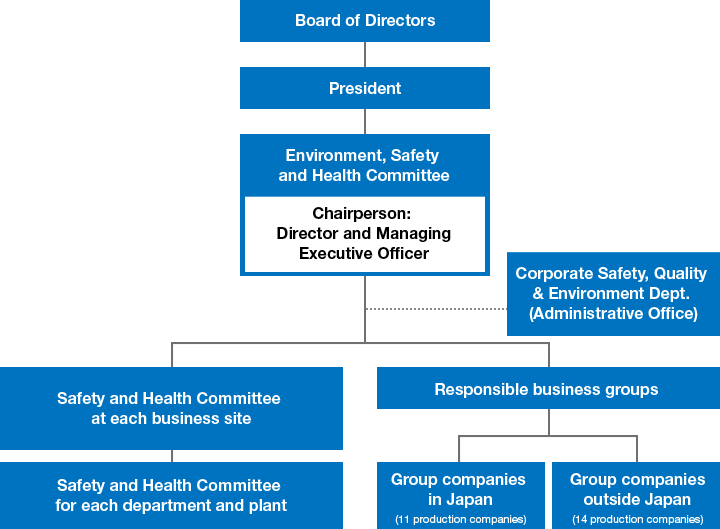 This diagram shows the promotion structure for safety and health activities. With the Board of Directors at the top, the Environment, Safety and Health Committee oversees each business site.